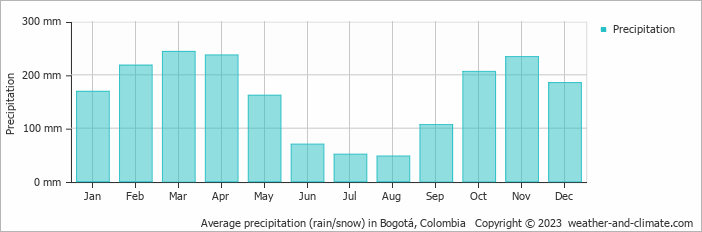 Average precipitation (rain/snow) in Bogotá, Colombia   Copyright © 2022  weather-and-climate.com  