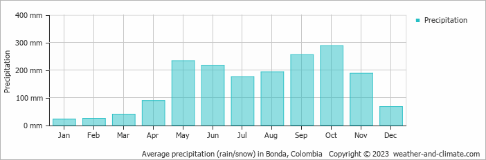 Average monthly rainfall, snow, precipitation in Bonda, Colombia