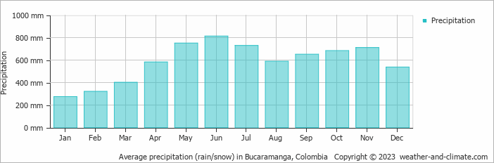 Average monthly rainfall, snow, precipitation in Bucaramanga, Colombia