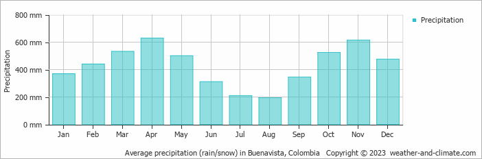 Average monthly rainfall, snow, precipitation in Buenavista, Colombia