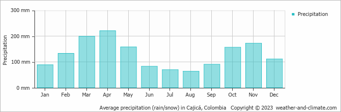 Average monthly rainfall, snow, precipitation in Cajicá, Colombia