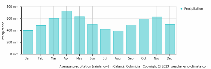 Average monthly rainfall, snow, precipitation in Calarcá, Colombia