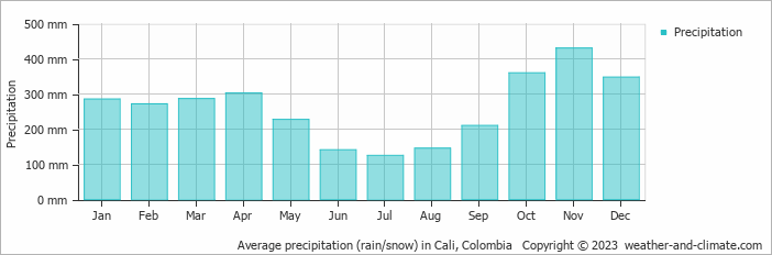 Average precipitation (rain/snow) in Cali, Colombia   Copyright © 2022  weather-and-climate.com  