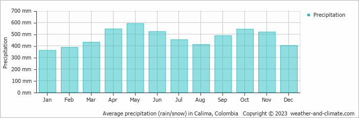Average monthly rainfall, snow, precipitation in Calima, Colombia