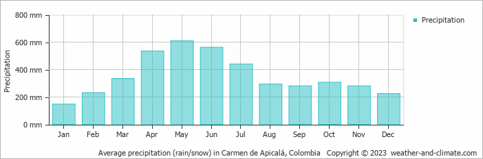 Average monthly rainfall, snow, precipitation in Carmen de Apicalá, Colombia