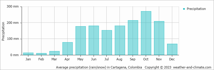 Average precipitation (rain/snow) in Cartagena, Colombia   Copyright © 2023  weather-and-climate.com  