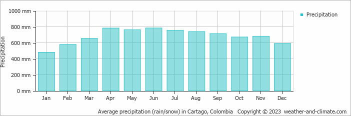 Average precipitation (rain/snow) in Cartago, Colombia   Copyright © 2023  weather-and-climate.com  