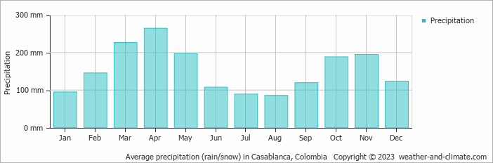 Average monthly rainfall, snow, precipitation in Casablanca, Colombia