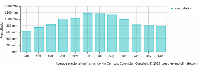Average monthly rainfall, snow, precipitation in Cerritos, Colombia