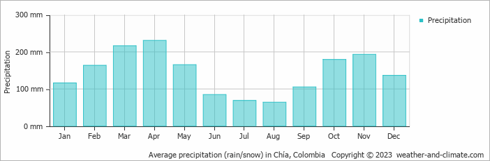Average monthly rainfall, snow, precipitation in Chía, 