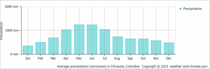 Average monthly rainfall, snow, precipitation in Chinauta, 