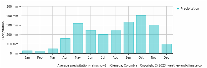 Average monthly rainfall, snow, precipitation in Ciénaga, Colombia