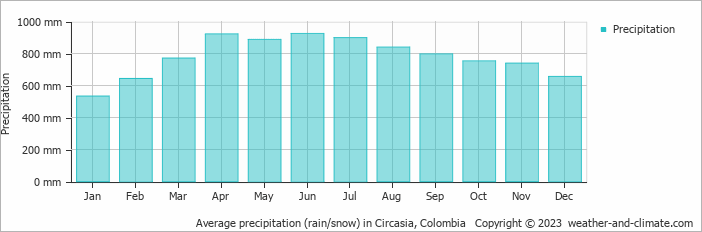 Average monthly rainfall, snow, precipitation in Circasia, 