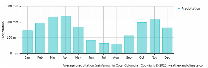 Average monthly rainfall, snow, precipitation in Cota, Colombia