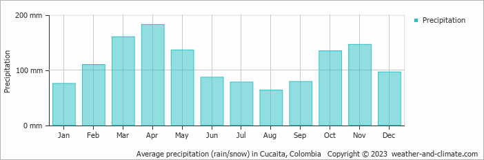 Average monthly rainfall, snow, precipitation in Cucaita, Colombia