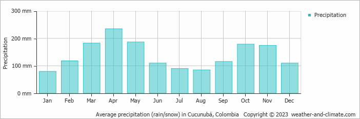 Average monthly rainfall, snow, precipitation in Cucunubá, Colombia