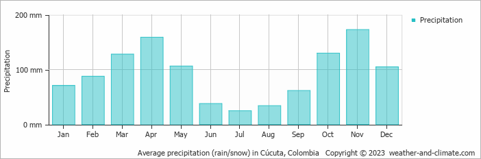 Average monthly rainfall, snow, precipitation in Cúcuta, 