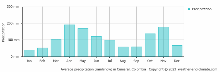 Average monthly rainfall, snow, precipitation in Cumaral, 