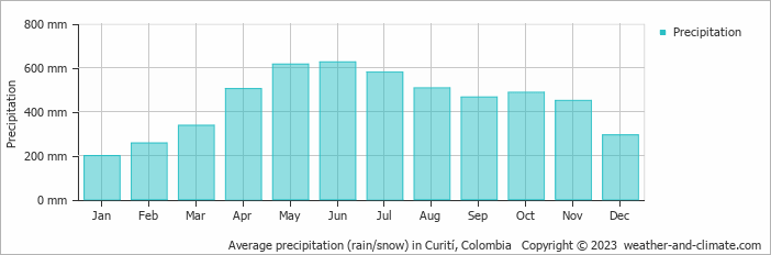 Average monthly rainfall, snow, precipitation in Curití, 