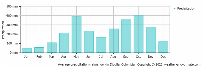 Average monthly rainfall, snow, precipitation in Dibulla, Colombia