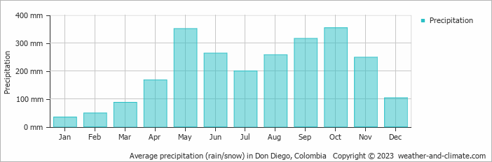 Average monthly rainfall, snow, precipitation in Don Diego, Colombia