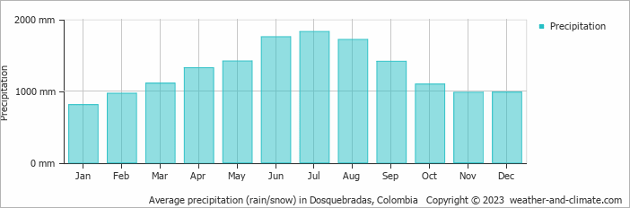 Average monthly rainfall, snow, precipitation in Dosquebradas, 