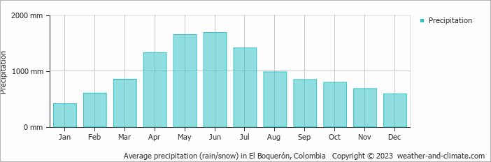 Average monthly rainfall, snow, precipitation in El Boquerón, Colombia
