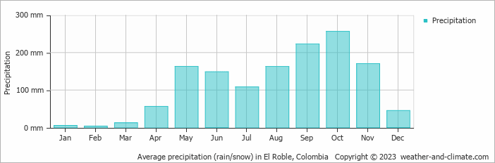 Average monthly rainfall, snow, precipitation in El Roble, Colombia