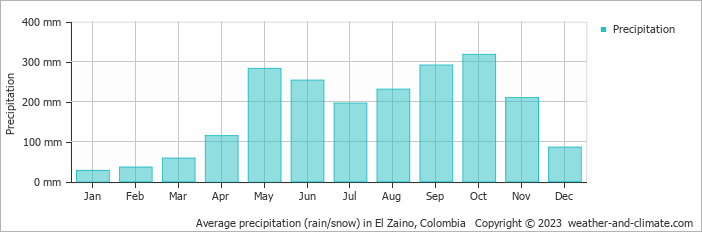 Average monthly rainfall, snow, precipitation in El Zaino, Colombia