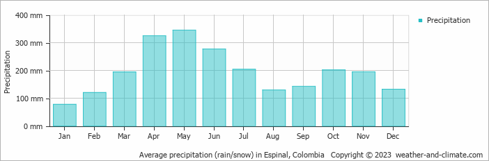 Average monthly rainfall, snow, precipitation in Espinal, Colombia