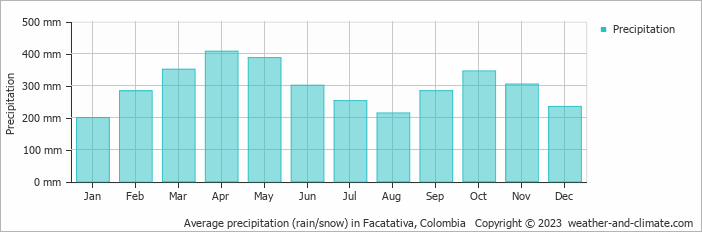 Average monthly rainfall, snow, precipitation in Facatativa, Colombia
