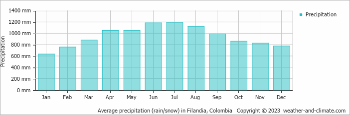 Average monthly rainfall, snow, precipitation in Filandia, Colombia