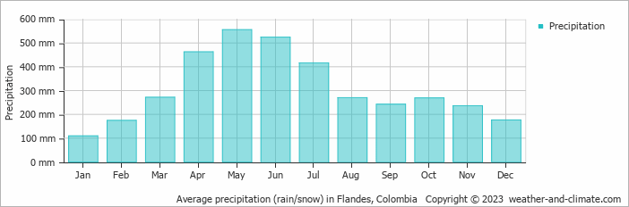 Average monthly rainfall, snow, precipitation in Flandes, Colombia