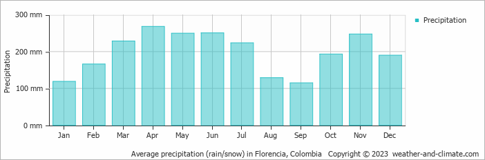 Average monthly rainfall, snow, precipitation in Florencia, Colombia