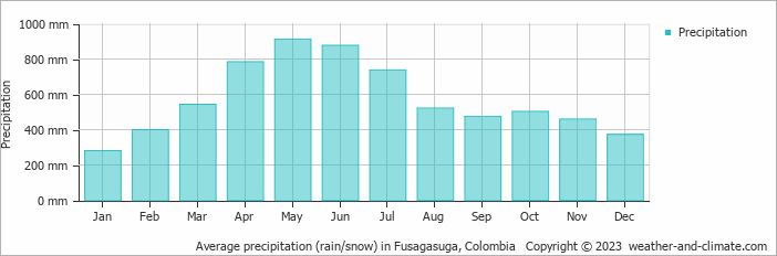 Average monthly rainfall, snow, precipitation in Fusagasuga, Colombia
