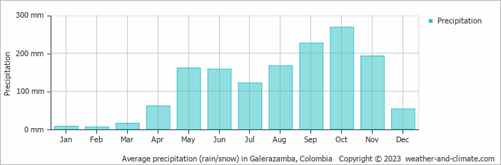 Average monthly rainfall, snow, precipitation in Galerazamba, Colombia