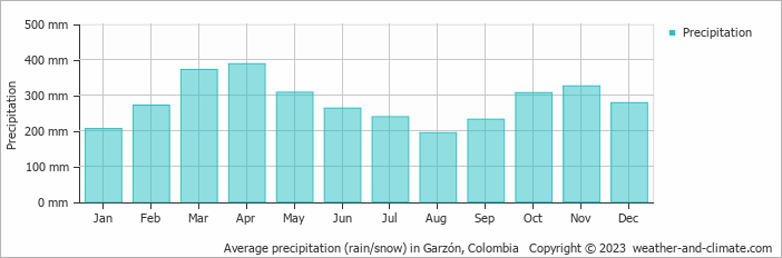 Average monthly rainfall, snow, precipitation in Garzón, Colombia