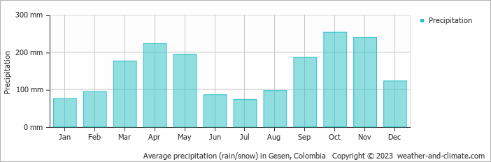 Average monthly rainfall, snow, precipitation in Gesen, Colombia