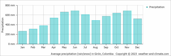Average monthly rainfall, snow, precipitation in Girón, Colombia