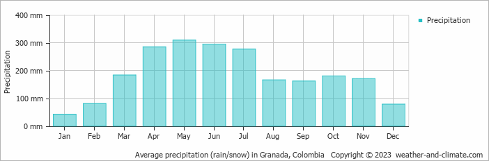Average monthly rainfall, snow, precipitation in Granada, Colombia