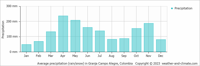 Average monthly rainfall, snow, precipitation in Granja Campo Alegre, Colombia
