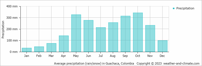 Average monthly rainfall, snow, precipitation in Guachaca, Colombia
