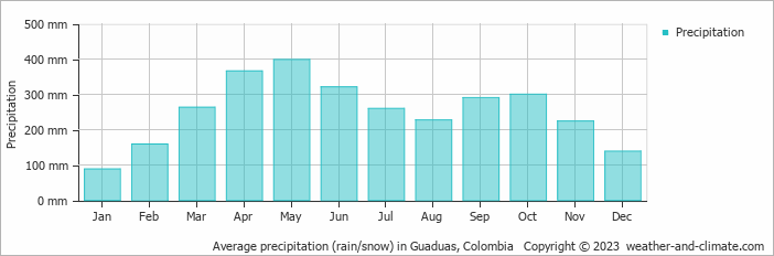 Average monthly rainfall, snow, precipitation in Guaduas, Colombia