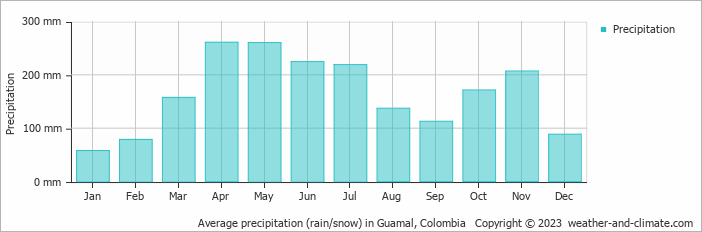 Average monthly rainfall, snow, precipitation in Guamal, Colombia
