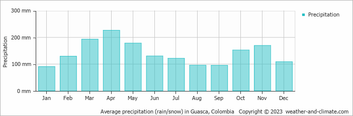 Average monthly rainfall, snow, precipitation in Guasca, Colombia