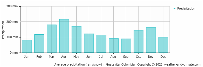Average monthly rainfall, snow, precipitation in Guatavita, Colombia