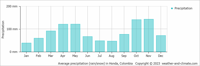 Average monthly rainfall, snow, precipitation in Honda, 