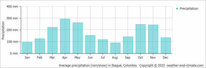 Average monthly rainfall, snow, precipitation in Ibagué, 