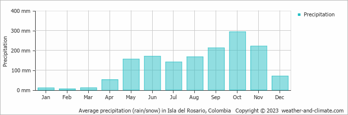 Average monthly rainfall, snow, precipitation in Isla del Rosario, 