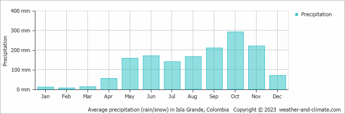 Average precipitation (rain/snow) in Cartagena, Colombia   Copyright © 2022  weather-and-climate.com  